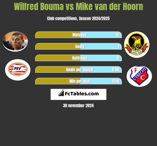 Wilfred Bouma vs Mike van der Hoorn h2h player stats