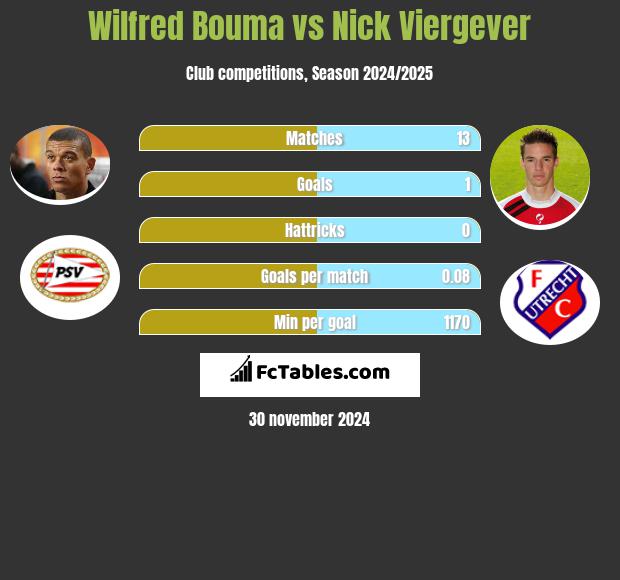 Wilfred Bouma vs Nick Viergever h2h player stats