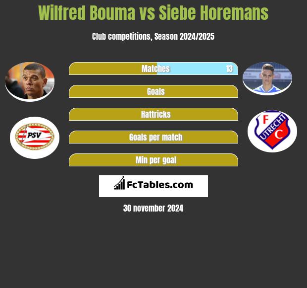 Wilfred Bouma vs Siebe Horemans h2h player stats