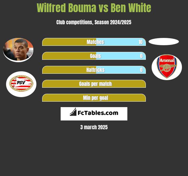 Wilfred Bouma vs Ben White h2h player stats