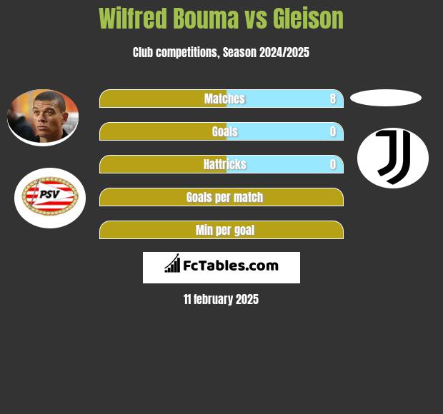 Wilfred Bouma vs Gleison h2h player stats