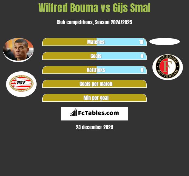 Wilfred Bouma vs Gijs Smal h2h player stats