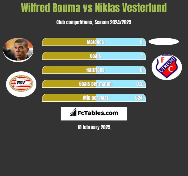 Wilfred Bouma vs Niklas Vesterlund h2h player stats