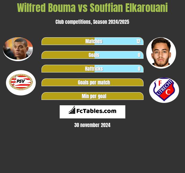 Wilfred Bouma vs Souffian Elkarouani h2h player stats