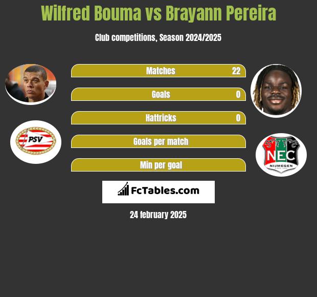 Wilfred Bouma vs Brayann Pereira h2h player stats