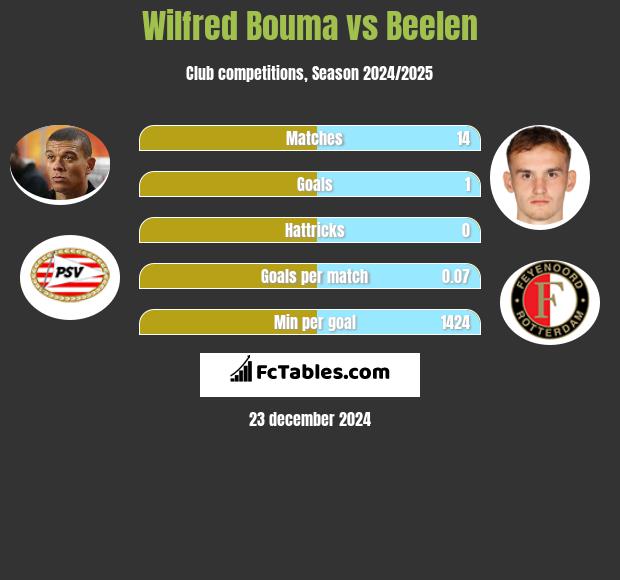 Wilfred Bouma vs Beelen h2h player stats