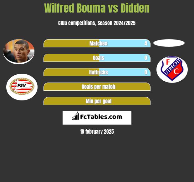 Wilfred Bouma vs Didden h2h player stats