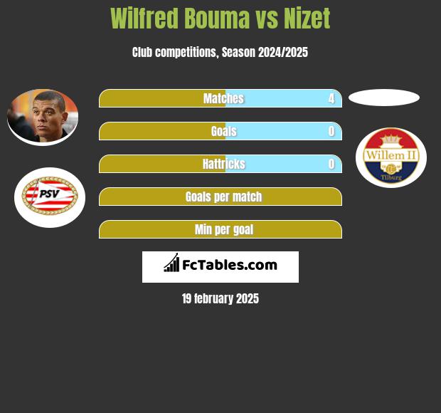 Wilfred Bouma vs Nizet h2h player stats