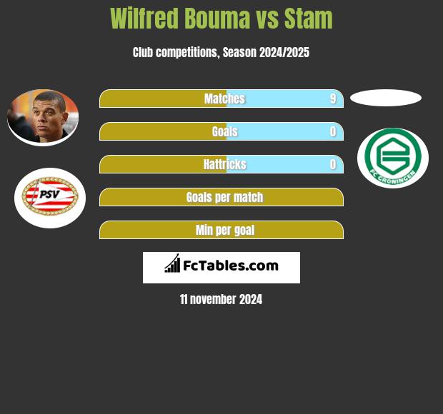 Wilfred Bouma vs Stam h2h player stats