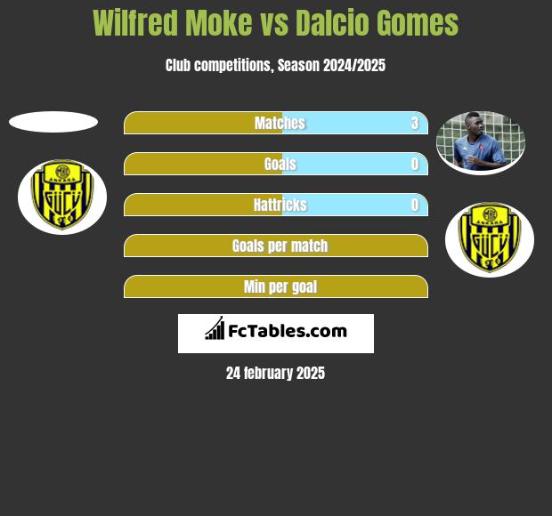 Wilfred Moke vs Dalcio Gomes h2h player stats