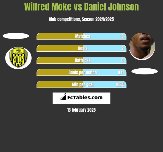 Wilfred Moke vs Daniel Johnson h2h player stats