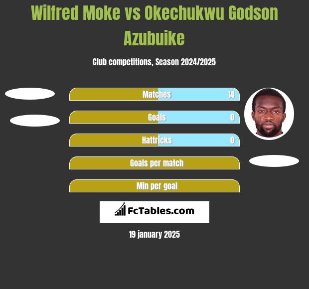 Wilfred Moke vs Okechukwu Godson Azubuike h2h player stats