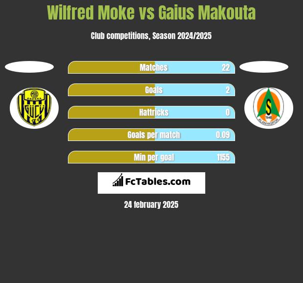 Wilfred Moke vs Gaius Makouta h2h player stats