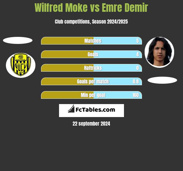 Wilfred Moke vs Emre Demir h2h player stats