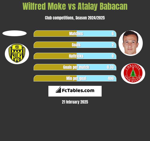 Wilfred Moke vs Atalay Babacan h2h player stats