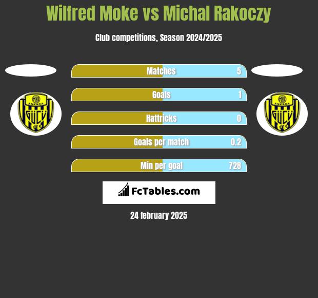 Wilfred Moke vs Michal Rakoczy h2h player stats