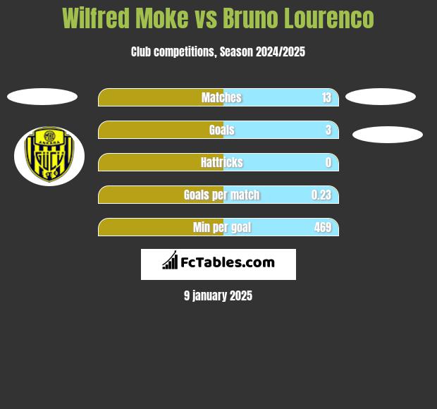 Wilfred Moke vs Bruno Lourenco h2h player stats