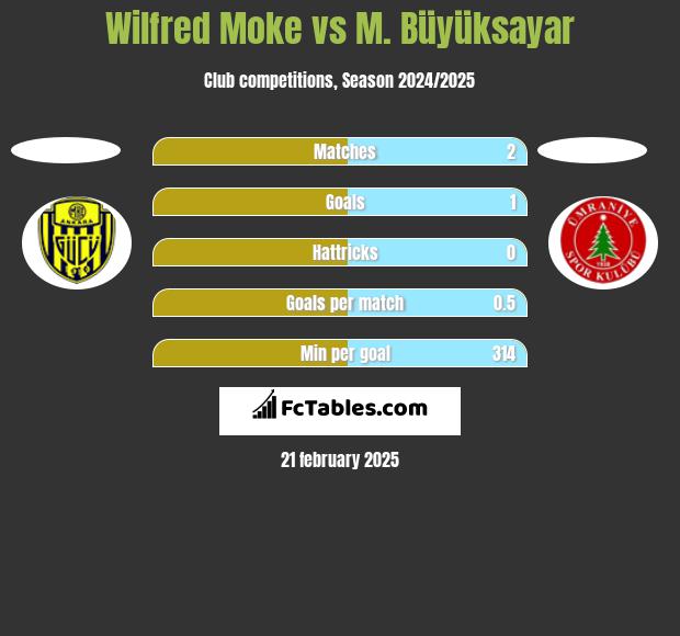 Wilfred Moke vs M. Büyüksayar h2h player stats