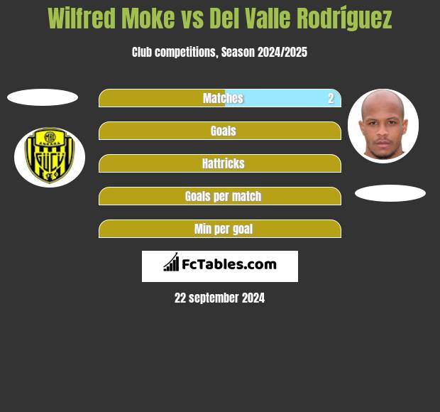 Wilfred Moke vs Del Valle Rodríguez h2h player stats