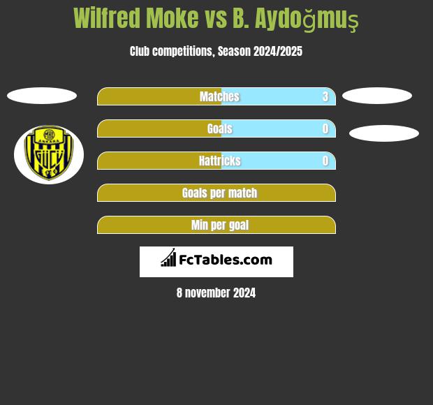 Wilfred Moke vs B. Aydoğmuş h2h player stats