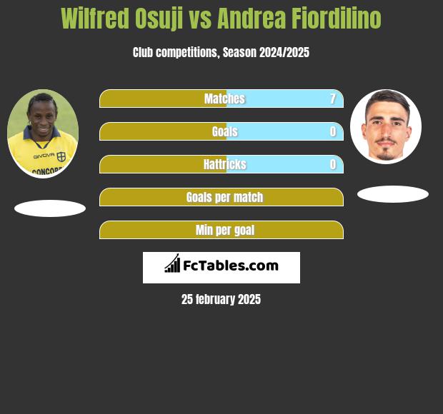 Wilfred Osuji vs Andrea Fiordilino h2h player stats