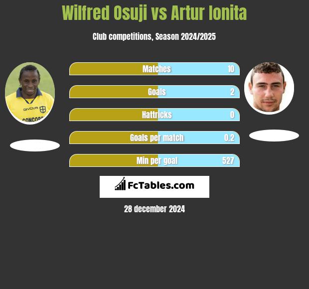 Wilfred Osuji vs Artur Ionita h2h player stats