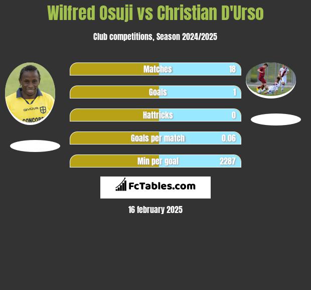 Wilfred Osuji vs Christian D'Urso h2h player stats