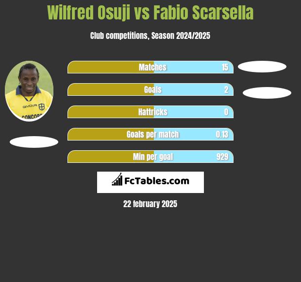 Wilfred Osuji vs Fabio Scarsella h2h player stats