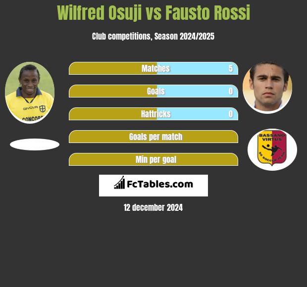 Wilfred Osuji vs Fausto Rossi h2h player stats