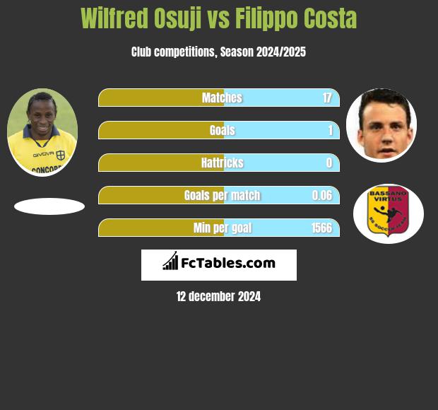 Wilfred Osuji vs Filippo Costa h2h player stats