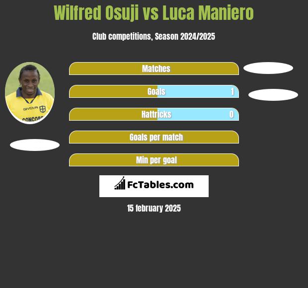 Wilfred Osuji vs Luca Maniero h2h player stats