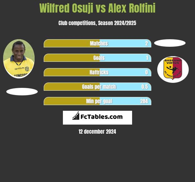 Wilfred Osuji vs Alex Rolfini h2h player stats