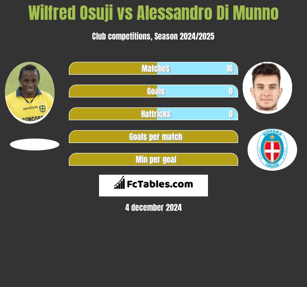 Wilfred Osuji vs Alessandro Di Munno h2h player stats