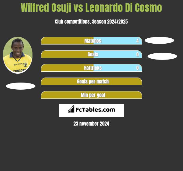 Wilfred Osuji vs Leonardo Di Cosmo h2h player stats