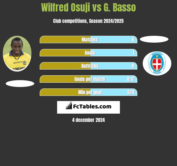 Wilfred Osuji vs G. Basso h2h player stats