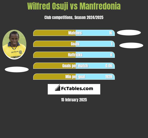 Wilfred Osuji vs Manfredonia h2h player stats