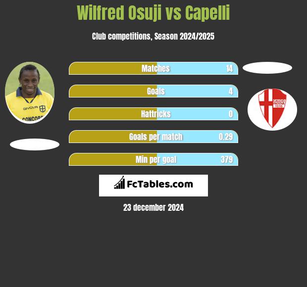 Wilfred Osuji vs Capelli h2h player stats