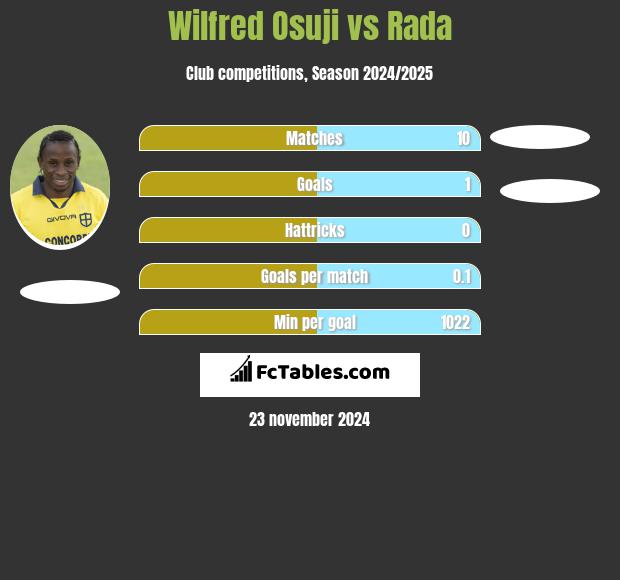 Wilfred Osuji vs Rada h2h player stats