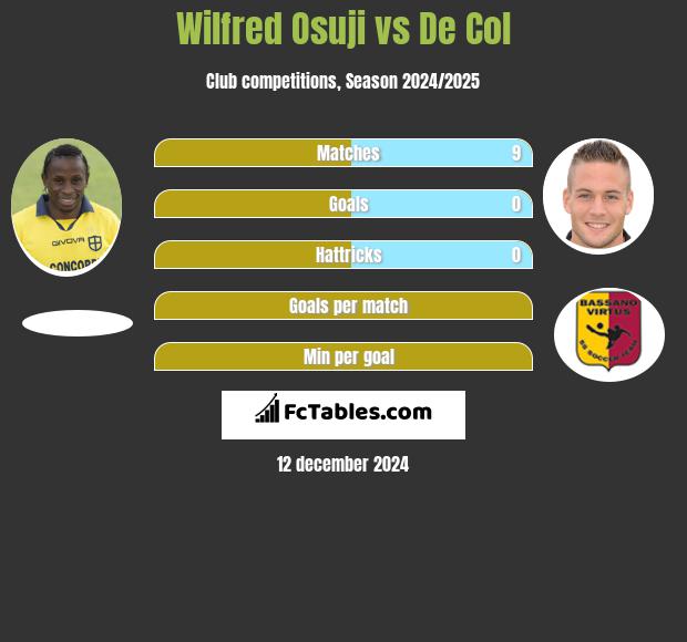 Wilfred Osuji vs De Col h2h player stats