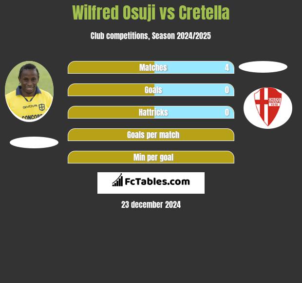 Wilfred Osuji vs Cretella h2h player stats