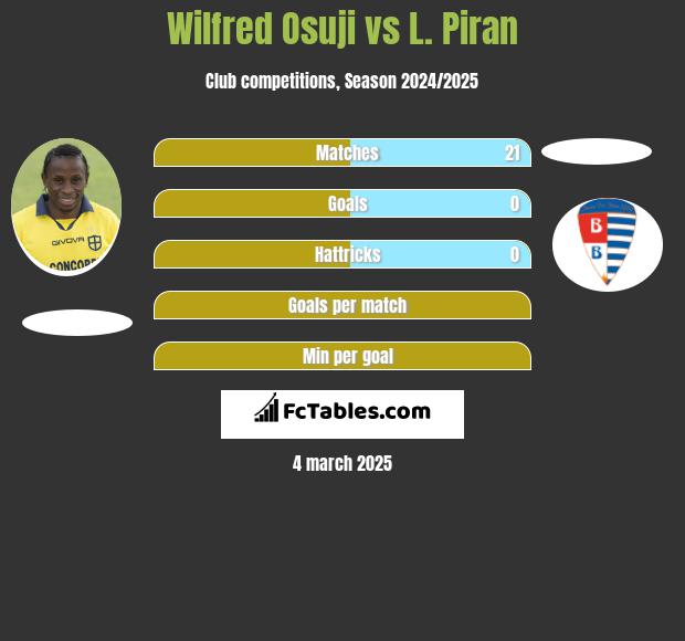 Wilfred Osuji vs L. Piran h2h player stats