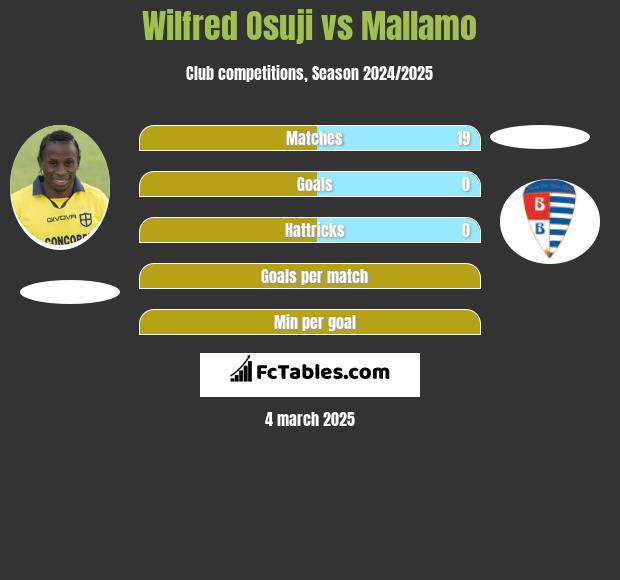 Wilfred Osuji vs Mallamo h2h player stats