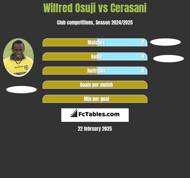 Wilfred Osuji vs Cerasani h2h player stats