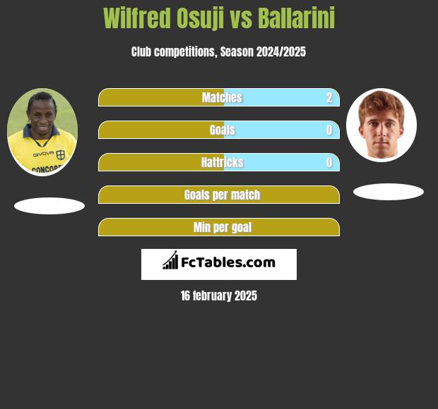 Wilfred Osuji vs Ballarini h2h player stats