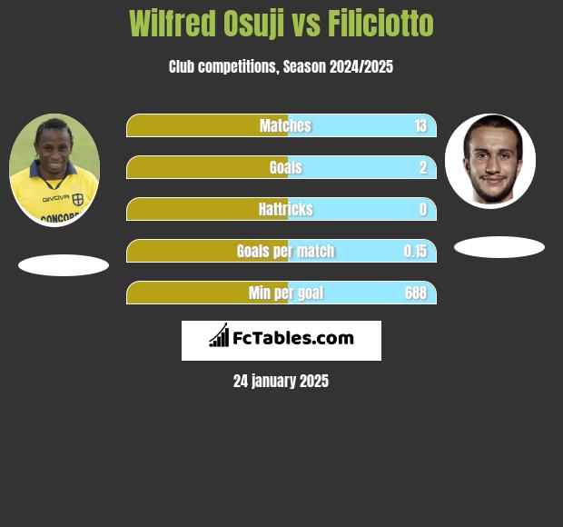 Wilfred Osuji vs Filiciotto h2h player stats