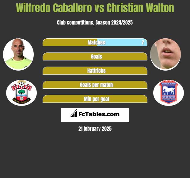 Wilfredo Caballero vs Christian Walton h2h player stats