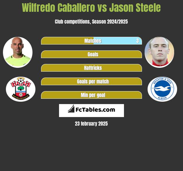 Wilfredo Caballero vs Jason Steele h2h player stats