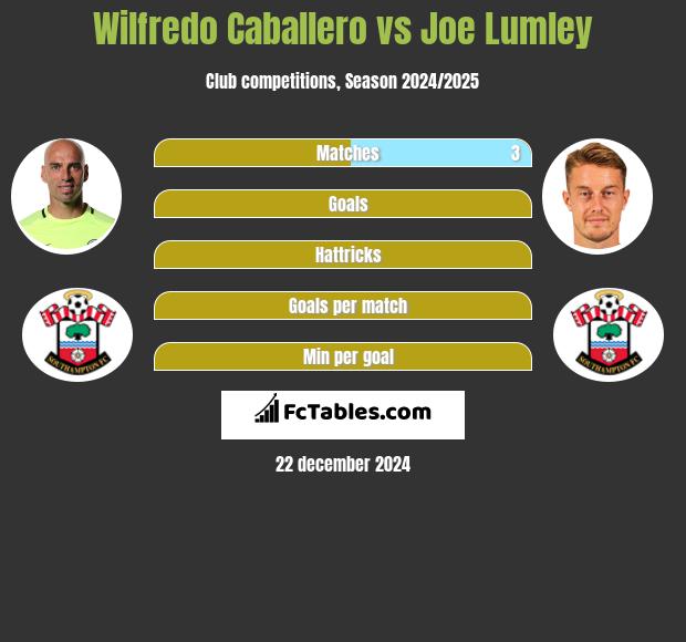 Wilfredo Caballero vs Joe Lumley h2h player stats