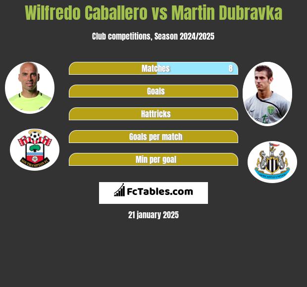 Wilfredo Caballero vs Martin Dubravka h2h player stats