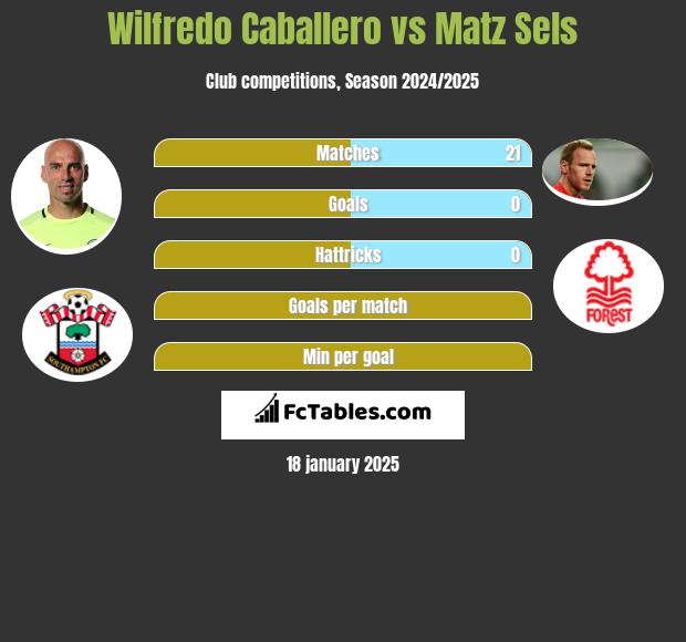 Wilfredo Caballero vs Matz Sels h2h player stats